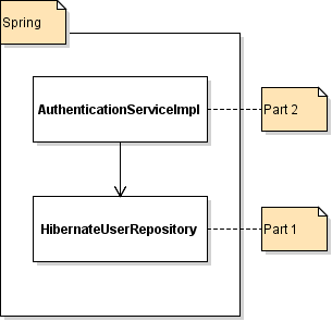 AuthenticationServiceImpl and HibernateUserRepository