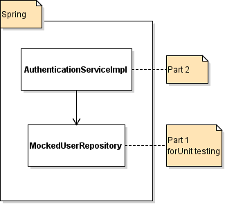 AuthenticationServiceImpl & MockUserRepository