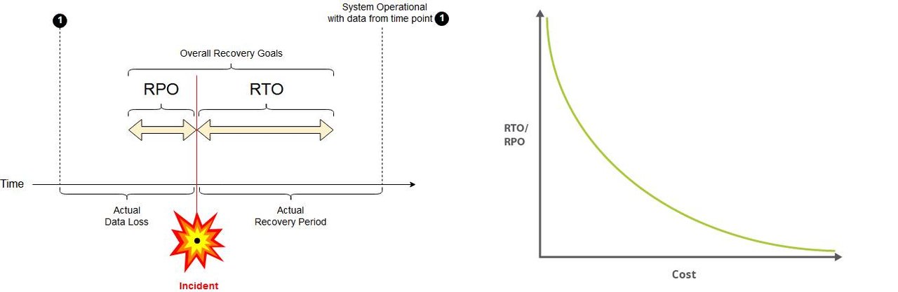 RPO - RTO