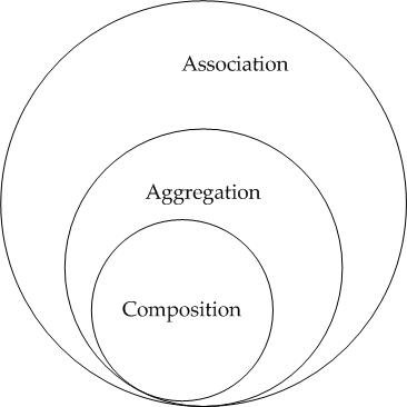 Association