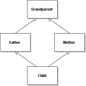 The Diamond Problem