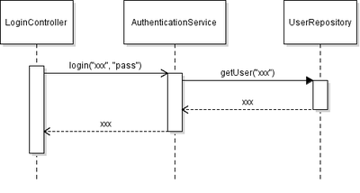 Login Sequence