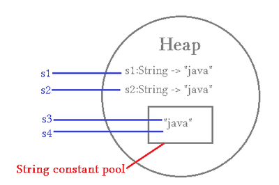 String Constant Pool