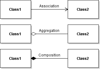 UML Association, Aggregation, and Composition